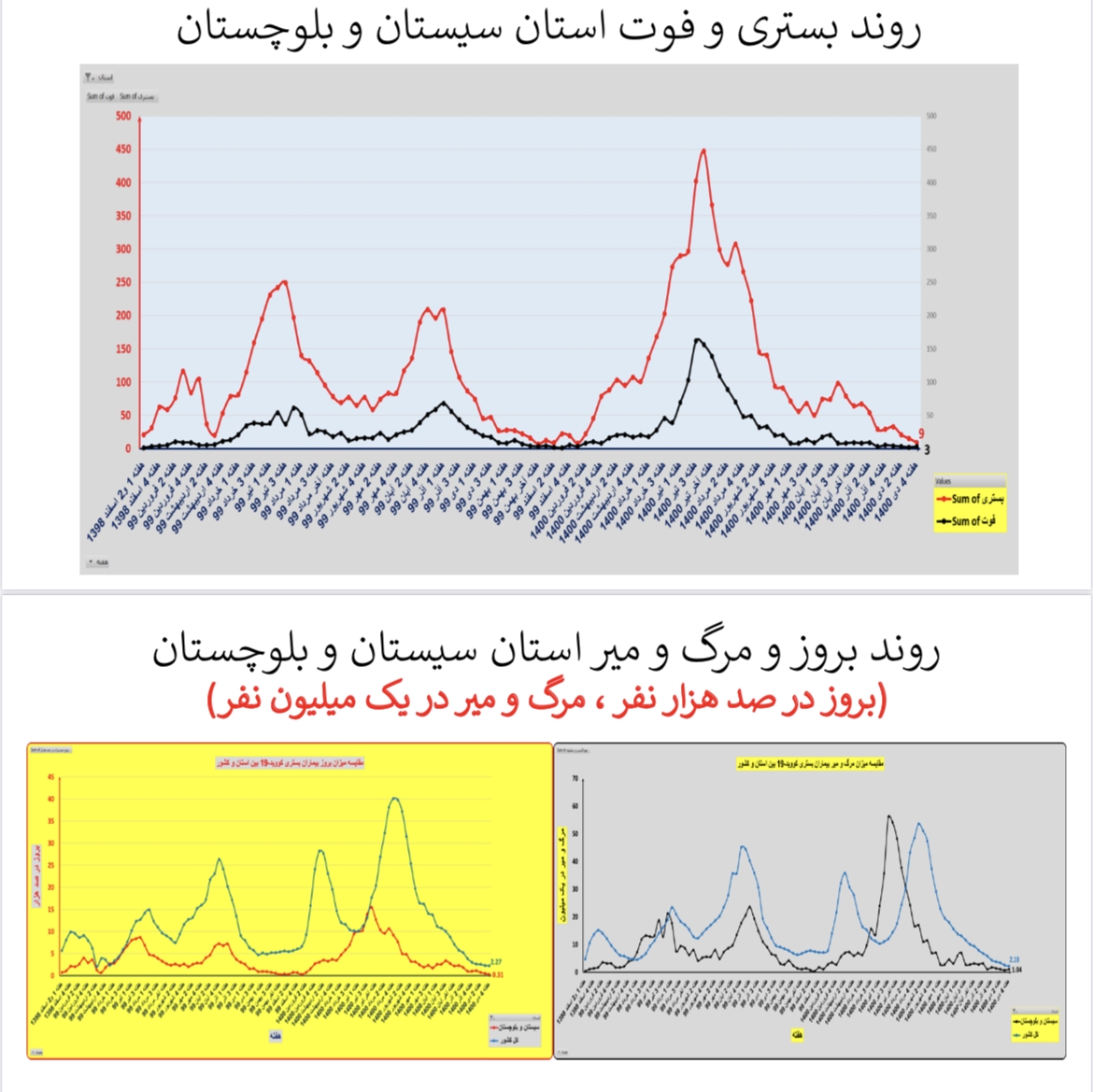 وضعیت بستری و فوتی استان&zwnj; سیستان و بلوچستان