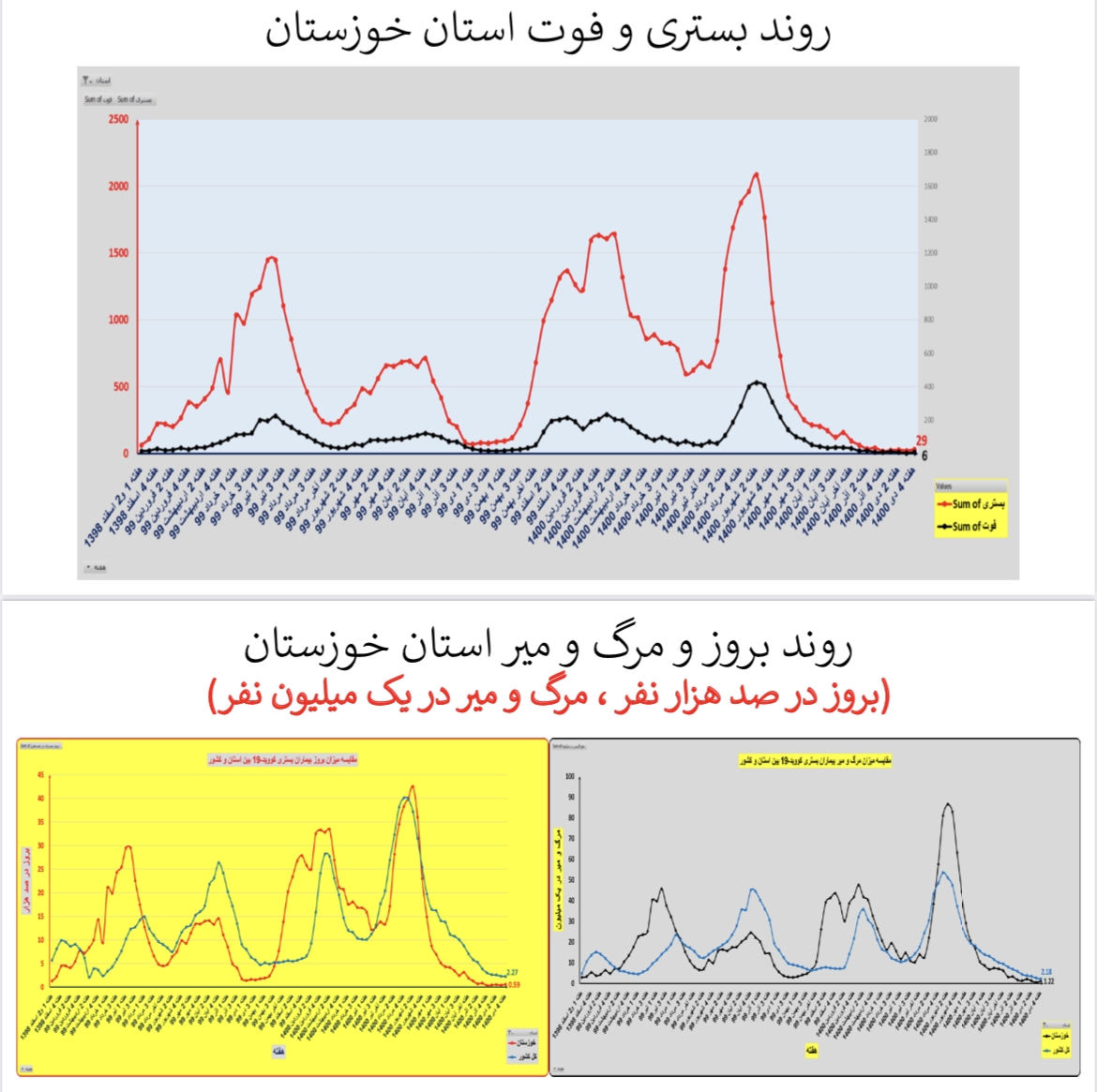 وضعیت بستری و فوتی استان&zwnj; خوزستان