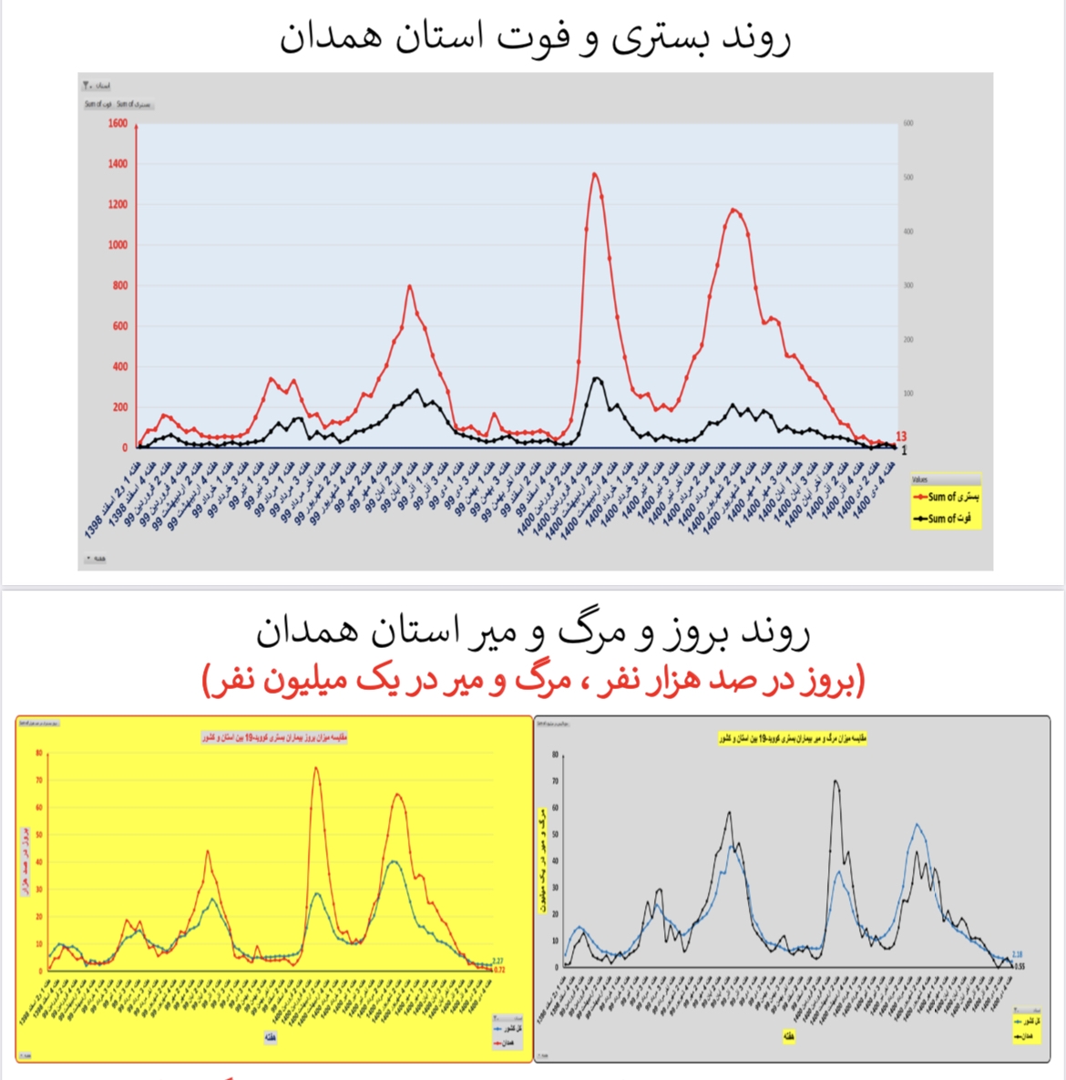 وضعیت بستری و فوتی استان&zwnj; همدان