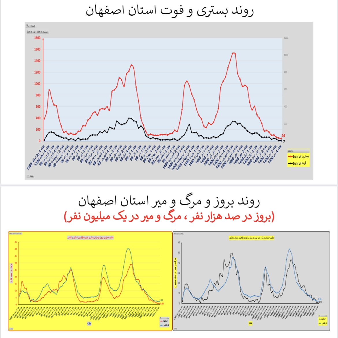 وضعیت بستری و فوتی استان&zwnj; اصفهان 