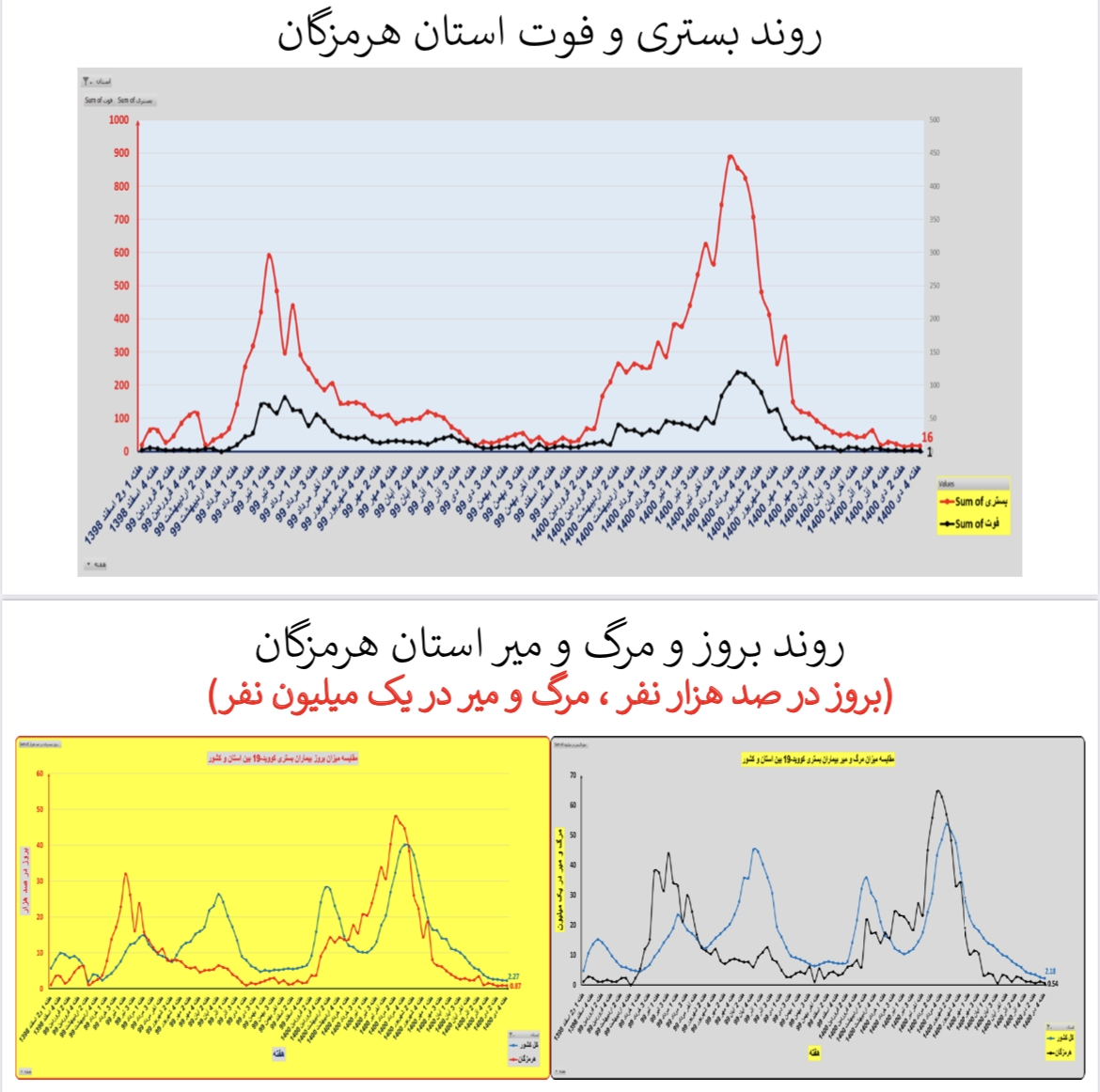 وضعیت بستری و فوتی استان&zwnj; هرمزگان