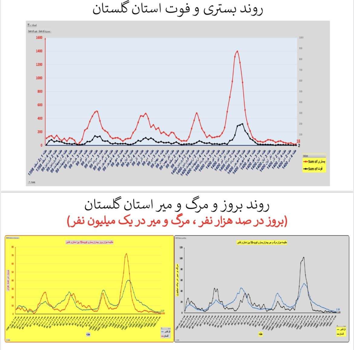 وضعیت بستری و فوتی استان&zwnj; گلستان