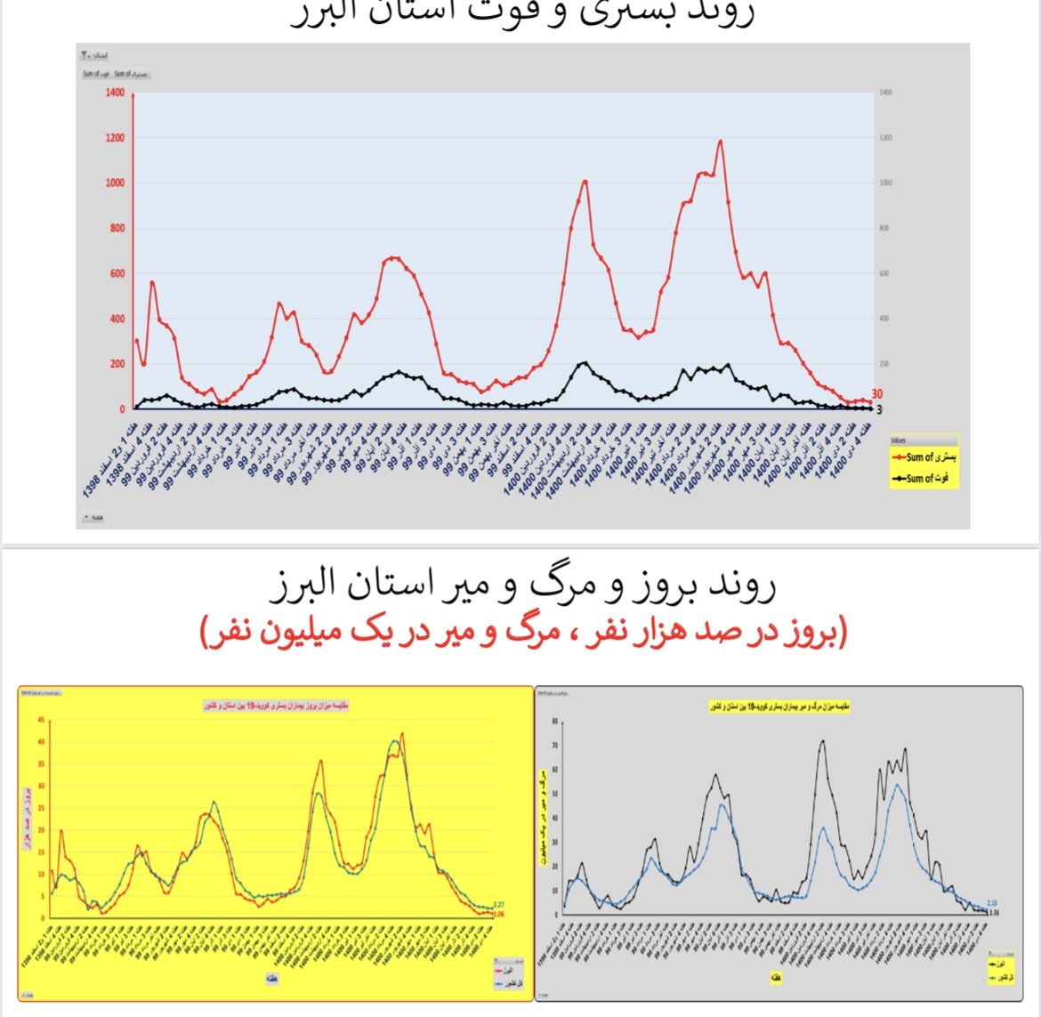 وضعیت بستری و فوتی استان&zwnj; البرز