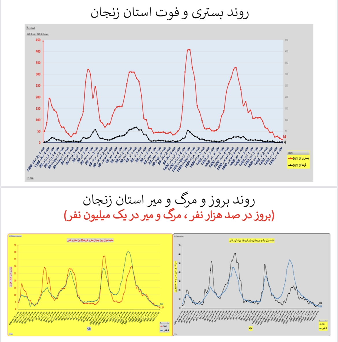 وضعیت بستری و فوتی استان&zwnj; زنجان 