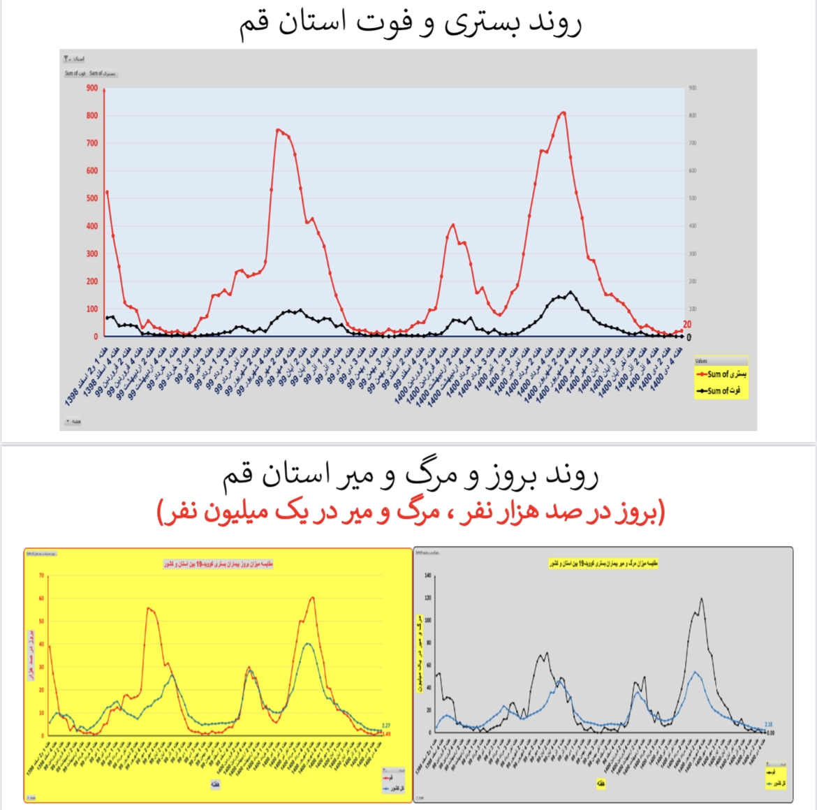 وضعیت بستری و فوتی استان&zwnj; قم 