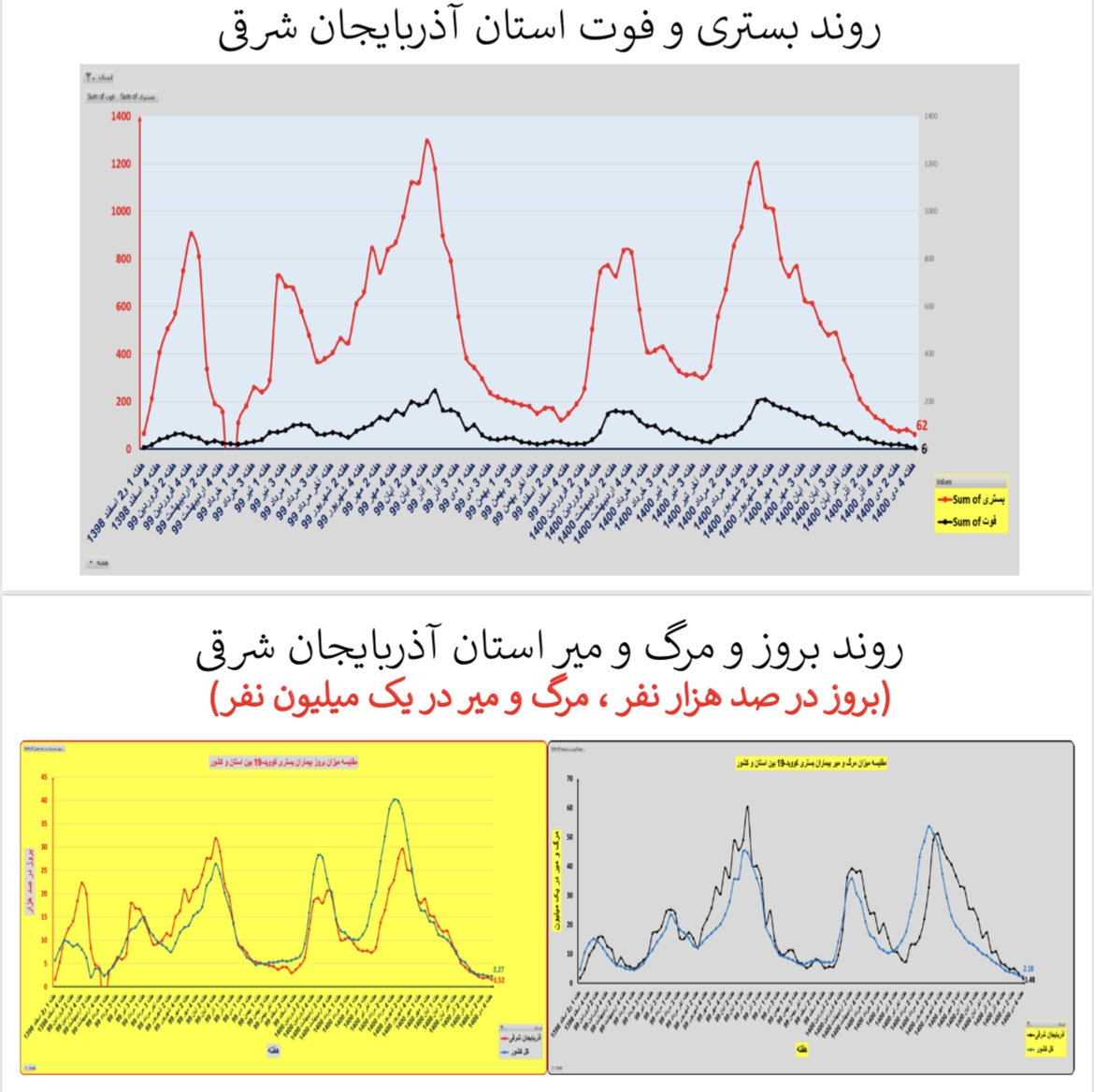 وضعیت بستری و فوتی استان&zwnj; آذربایجان شرقی
