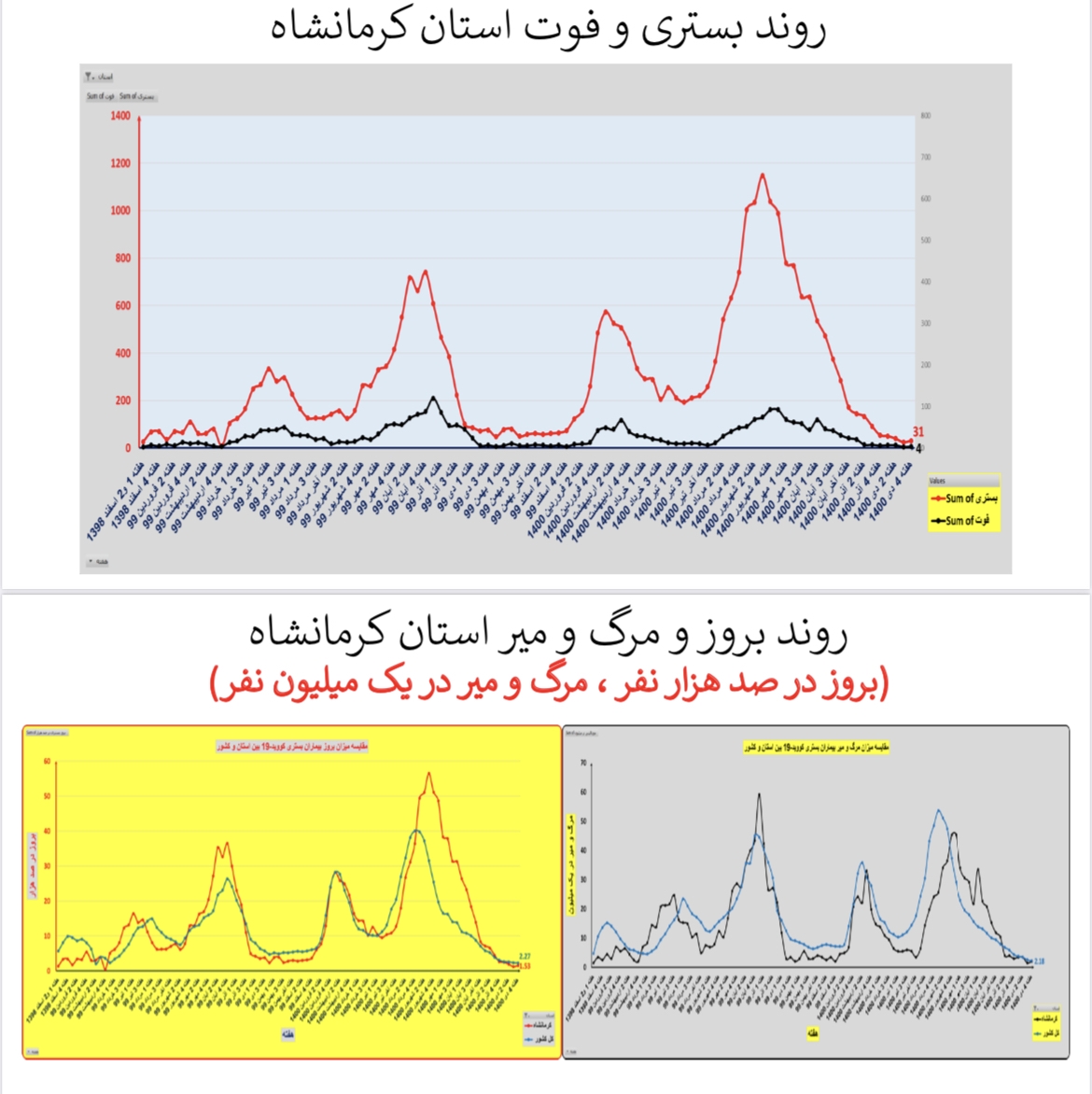 وضعیت بستری و فوتی استان&zwnj; کرمانشاه