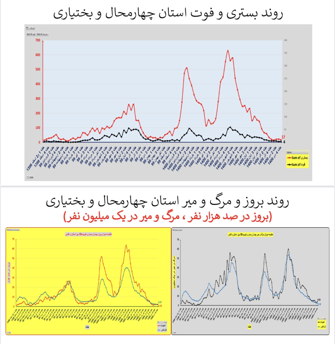 وضعیت بستری و فوتی استان&zwnj; چهارمحال و بختیاری