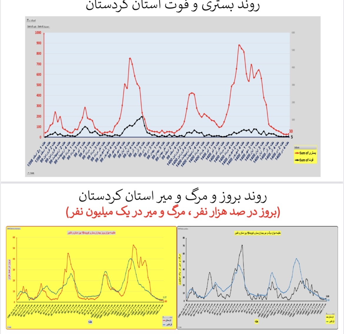وضعیت بستری و فوتی استان&zwnj; کردستان