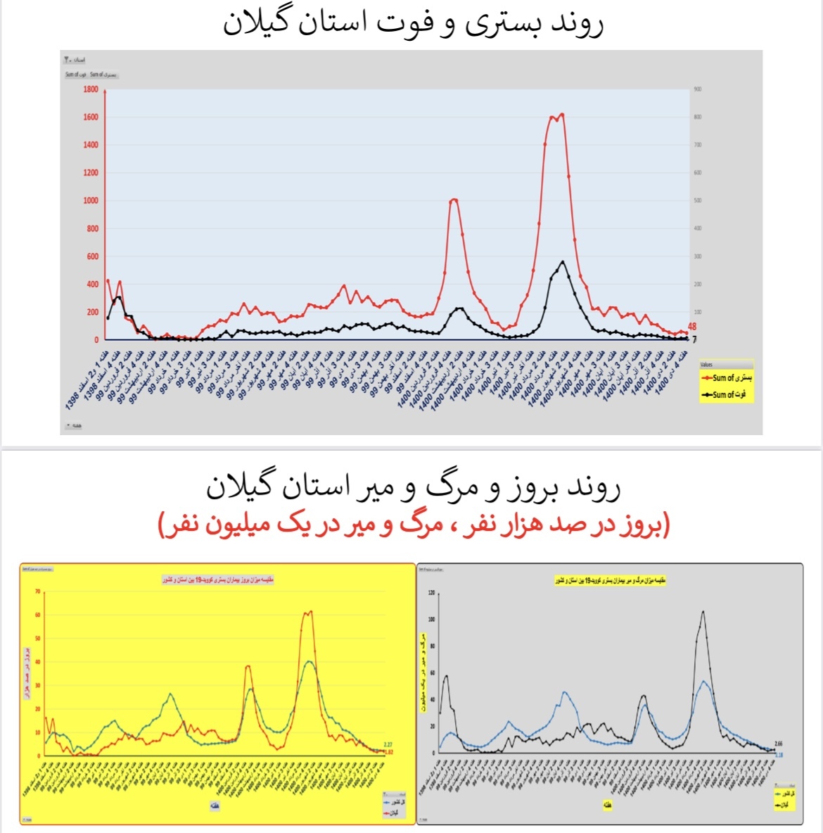 وضعیت بستری و فوتی استان&zwnj; گیلان