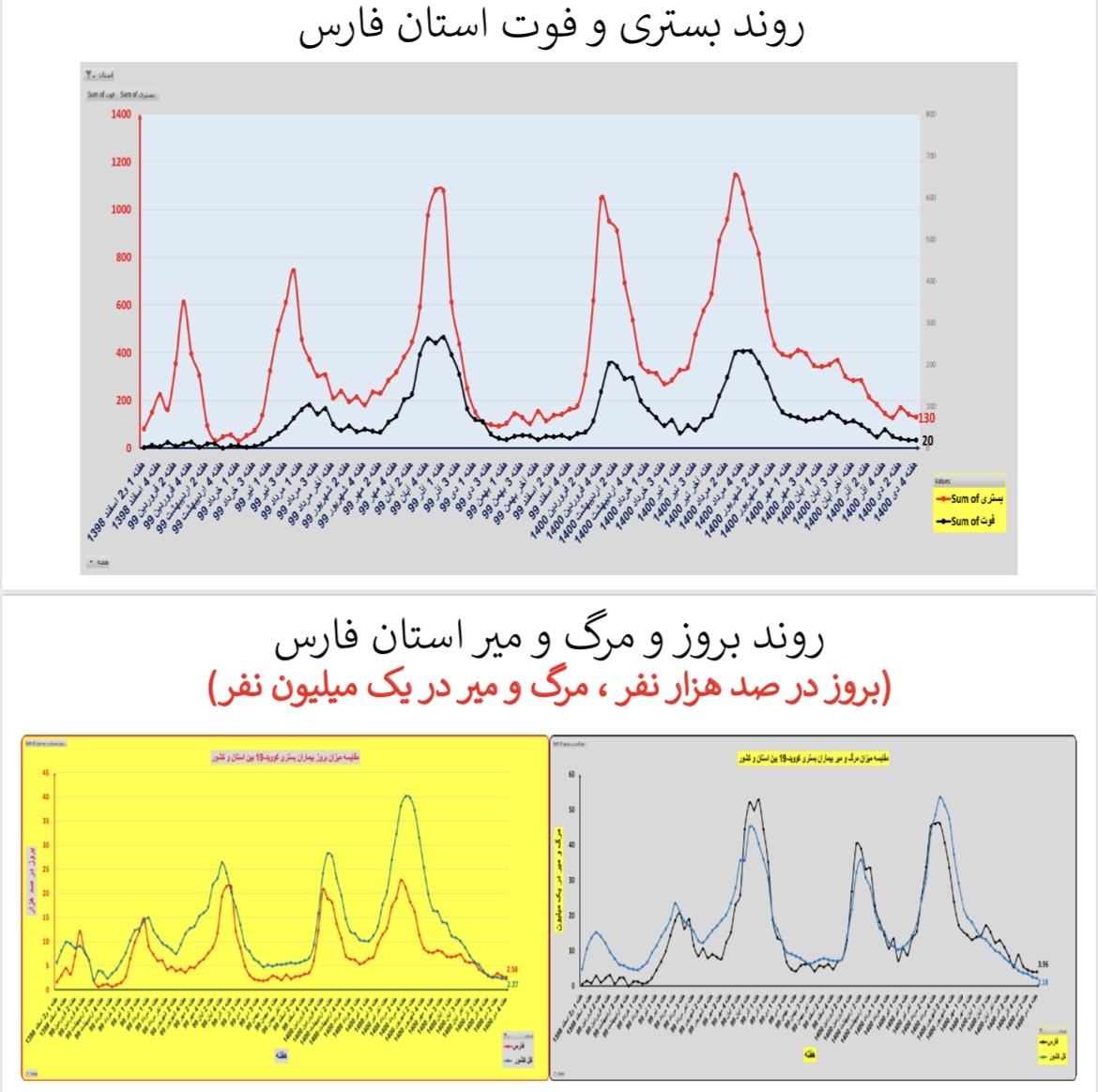 وضعیت بستری و فوتی استان&zwnj; فارس