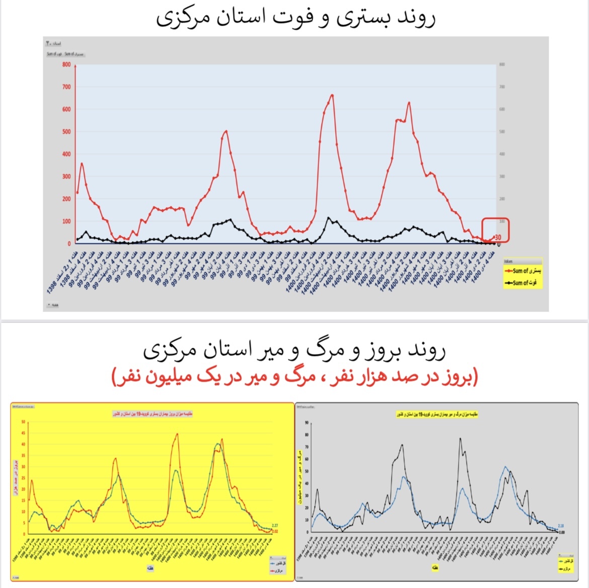 وضعیت بستری و فوتی استان&zwnj; مرکزی