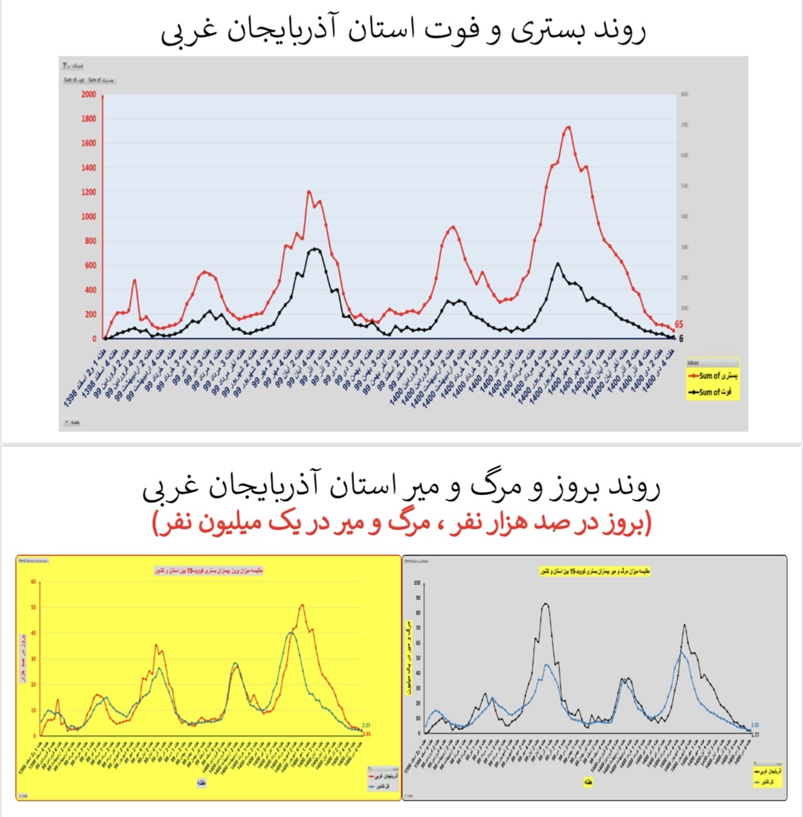 وضعیت بستری و فوتی استان&zwnj; آذربایجان غربی