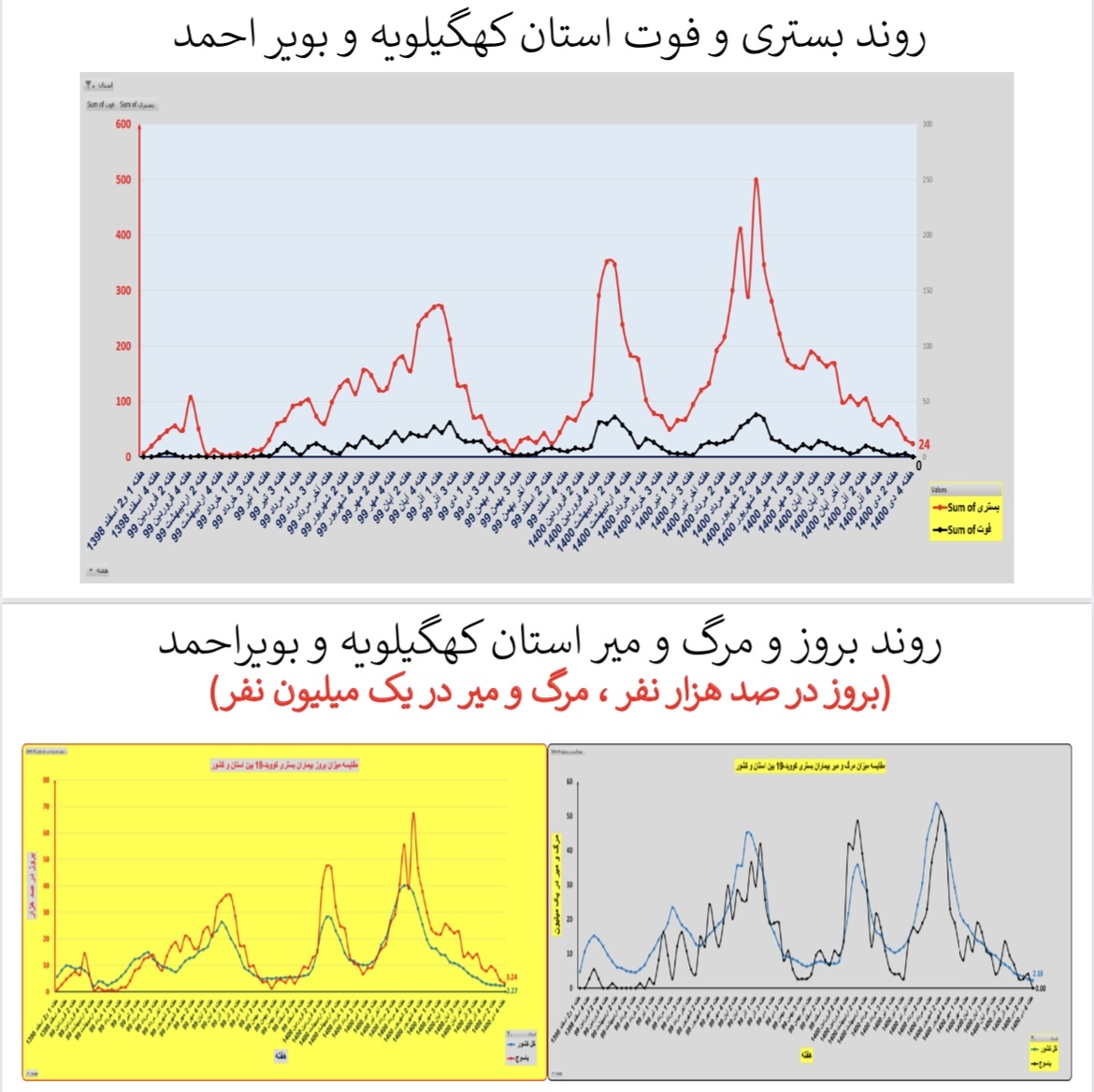 وضعیت بستری و فوتی استان&zwnj; کهگیلویه و بویر احمد