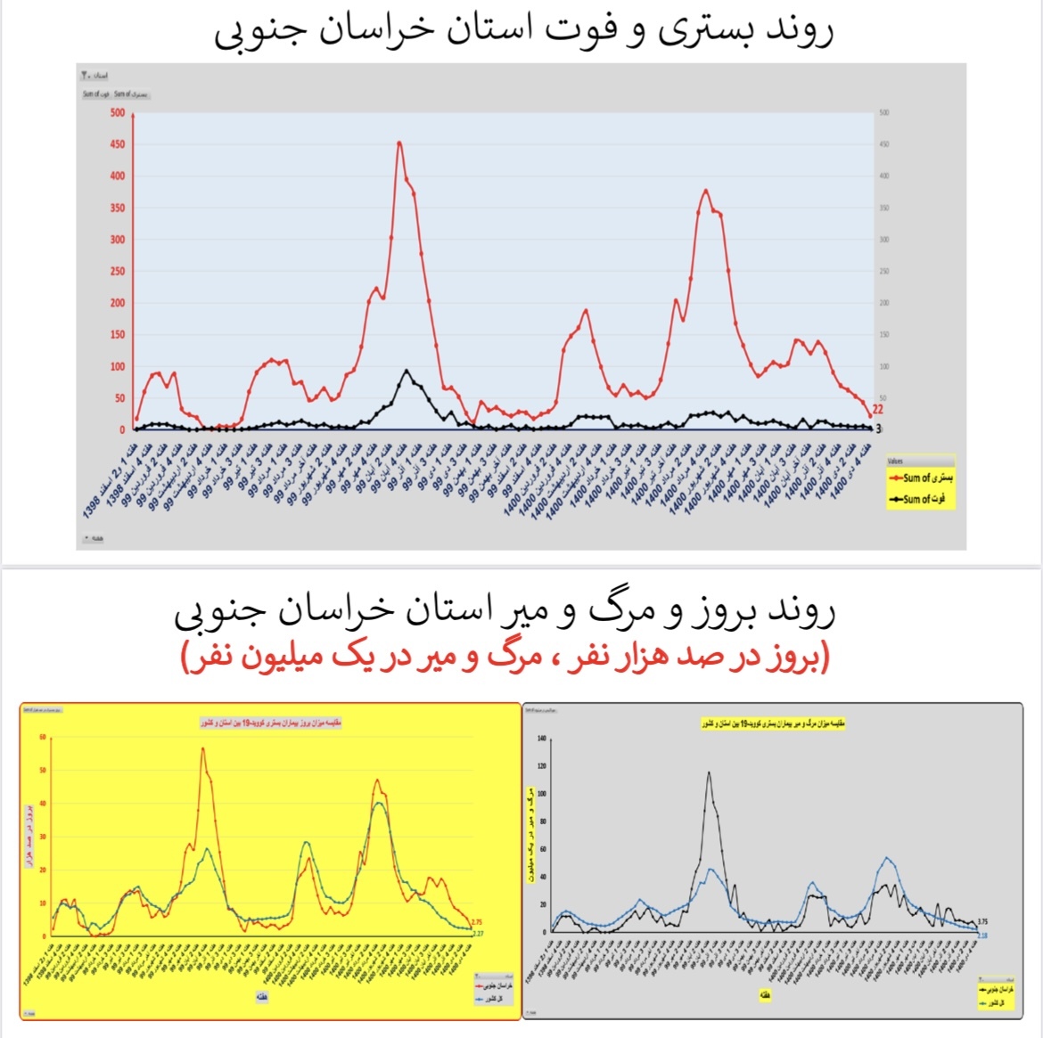 وضعیت بستری و فوتی استان&zwnj; خراسان جنوبی