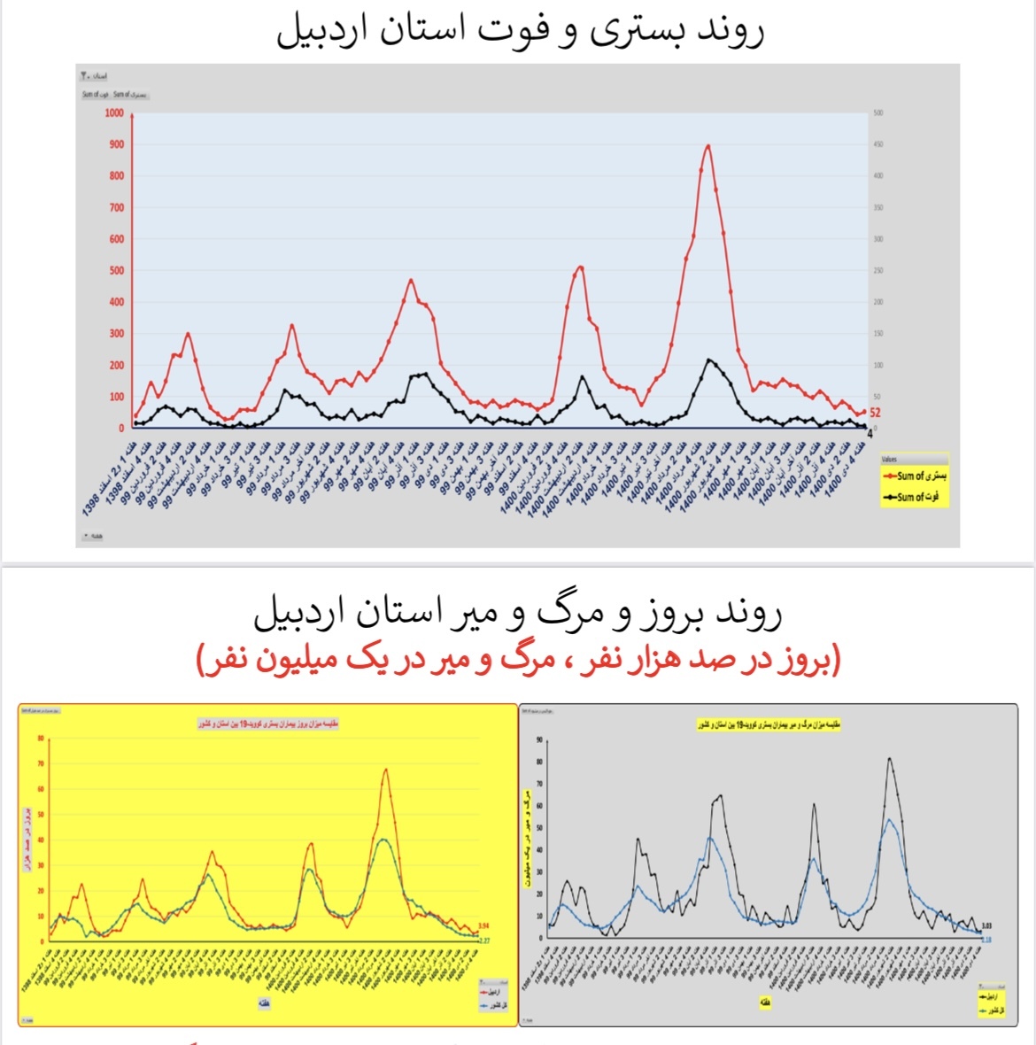 وضعیت بستری و فوتی استان&zwnj; اردبیل