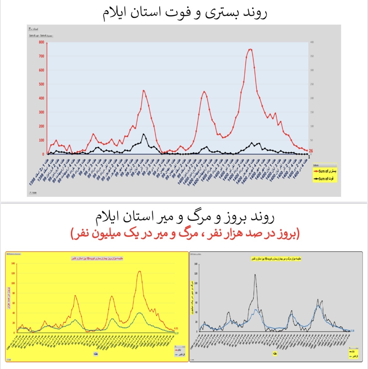 وضعیت بستری و فوتی استان&zwnj; ایلام