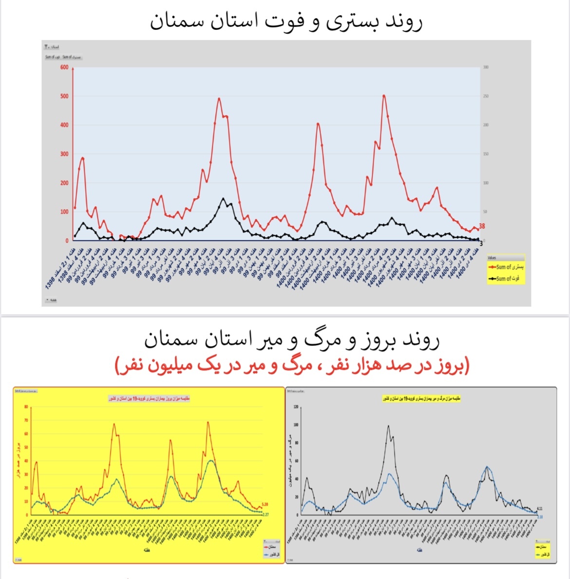 وضعیت بستری و فوتی استان&zwnj;  سمنان