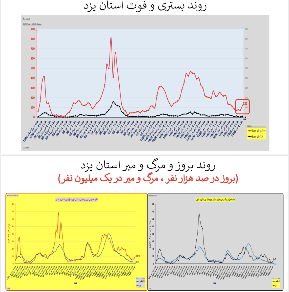 وضعیت بستری و فوتی استان&zwnj; یزد