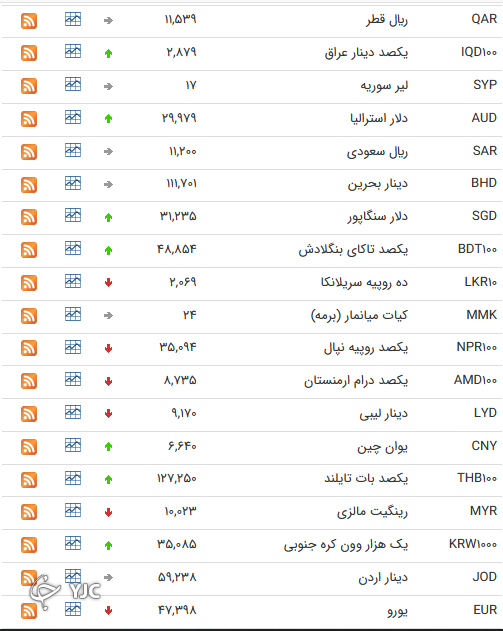 نرخ رسمی 46 ارز بین بانکی 