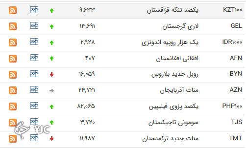 نرخ رسمی 46 ارز بین بانکی 