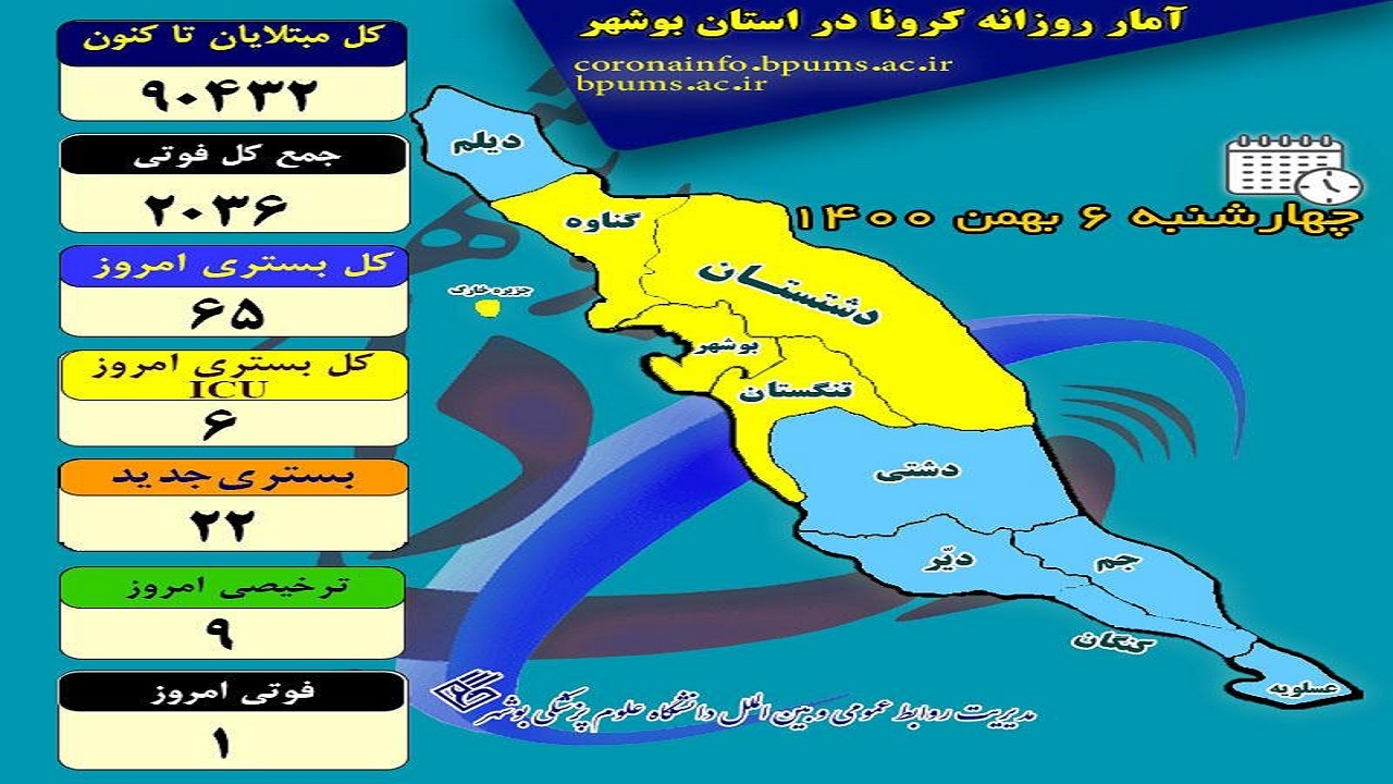 روزهای بدون فوتی کرونا پس از یک ماه پایان یافت