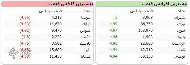 رشد ۲۱ هزار واحدی شاخص کل