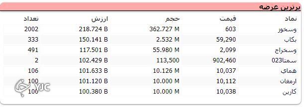 رشد ۲۱ هزار واحدی شاخص کل