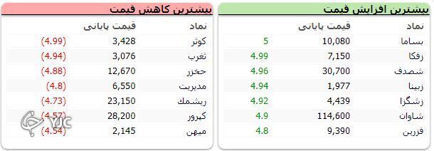 رشد ۲۱ هزار واحدی شاخص کل