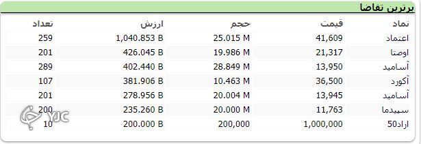 رشد ۲۱ هزار واحدی شاخص کل