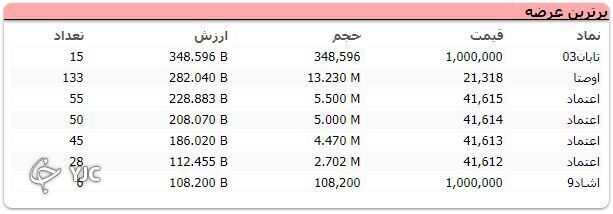 رشد ۲۱ هزار واحدی شاخص کل