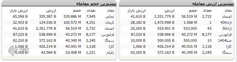 رشد ۲۱ هزار واحدی شاخص کل