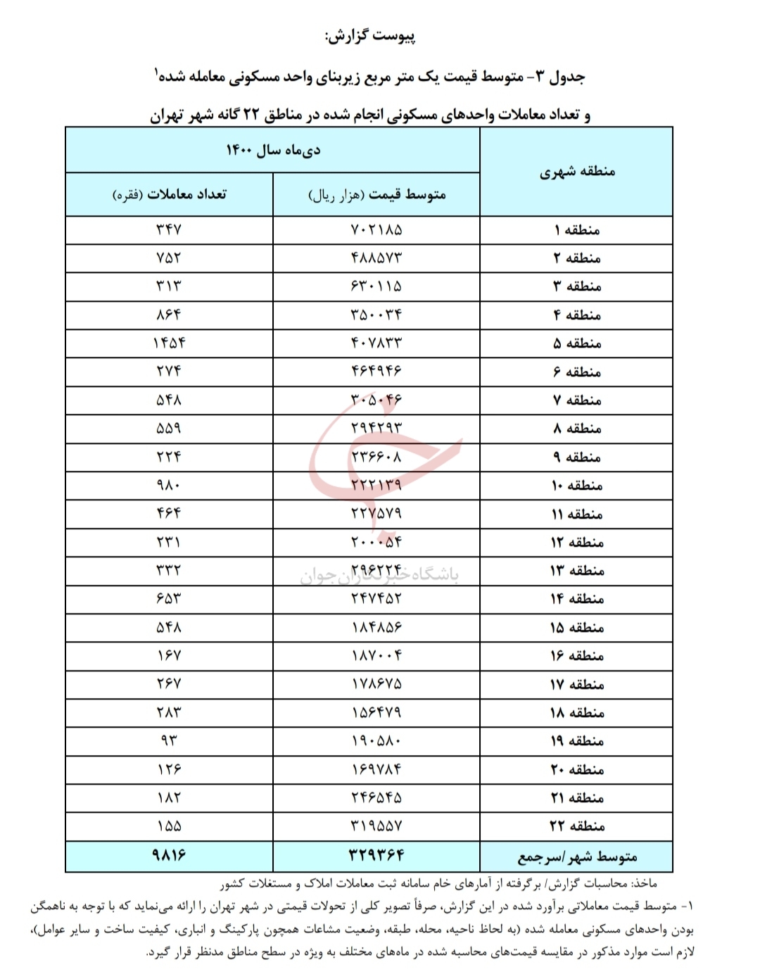 نرخ مسکن