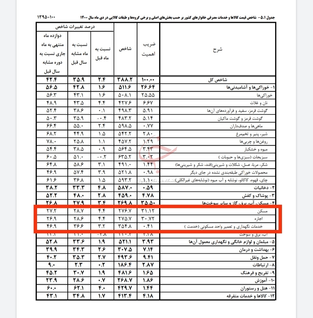 نرخ مسکن