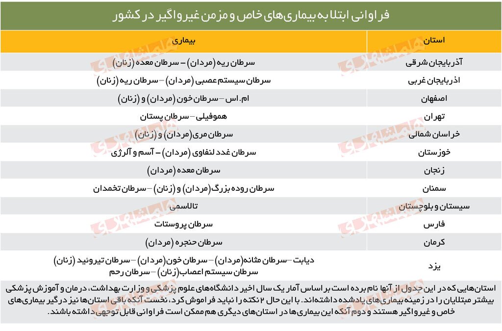 جدول بیماری هرشهر