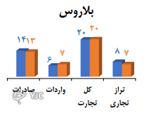 تجارت ایران با اوراسیا
