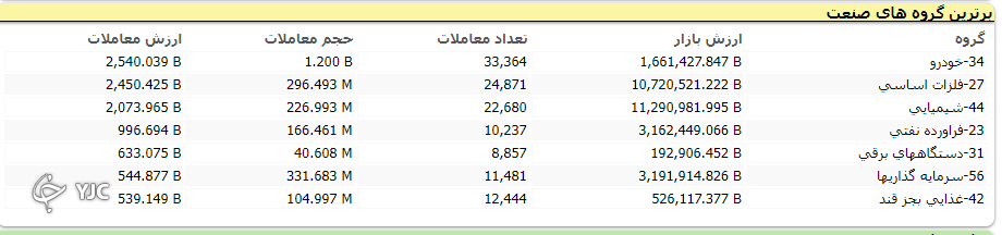 رشد ۲۹ هزار واحدی شاخص کل بورس