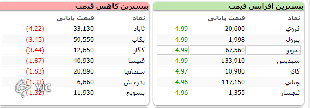 رشد ۲۹ هزار واحدی شاخص کل بورس