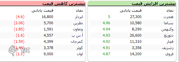 رشد ۲۹ هزار واحدی شاخص کل بورس