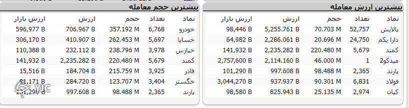 رشد ۲۹ هزار واحدی شاخص کل بورس