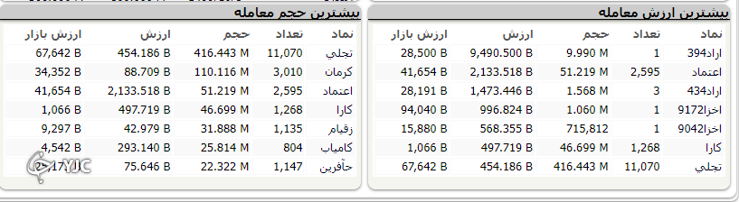 رشد ۲۹ هزار واحدی شاخص کل بورس
