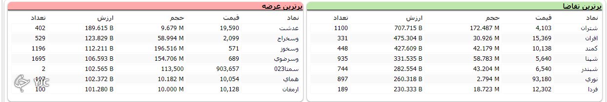 رشد ۲۹ هزار واحدی شاخص کل بورس