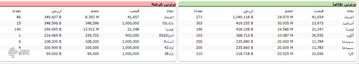 رشد ۲۹ هزار واحدی شاخص کل بورس