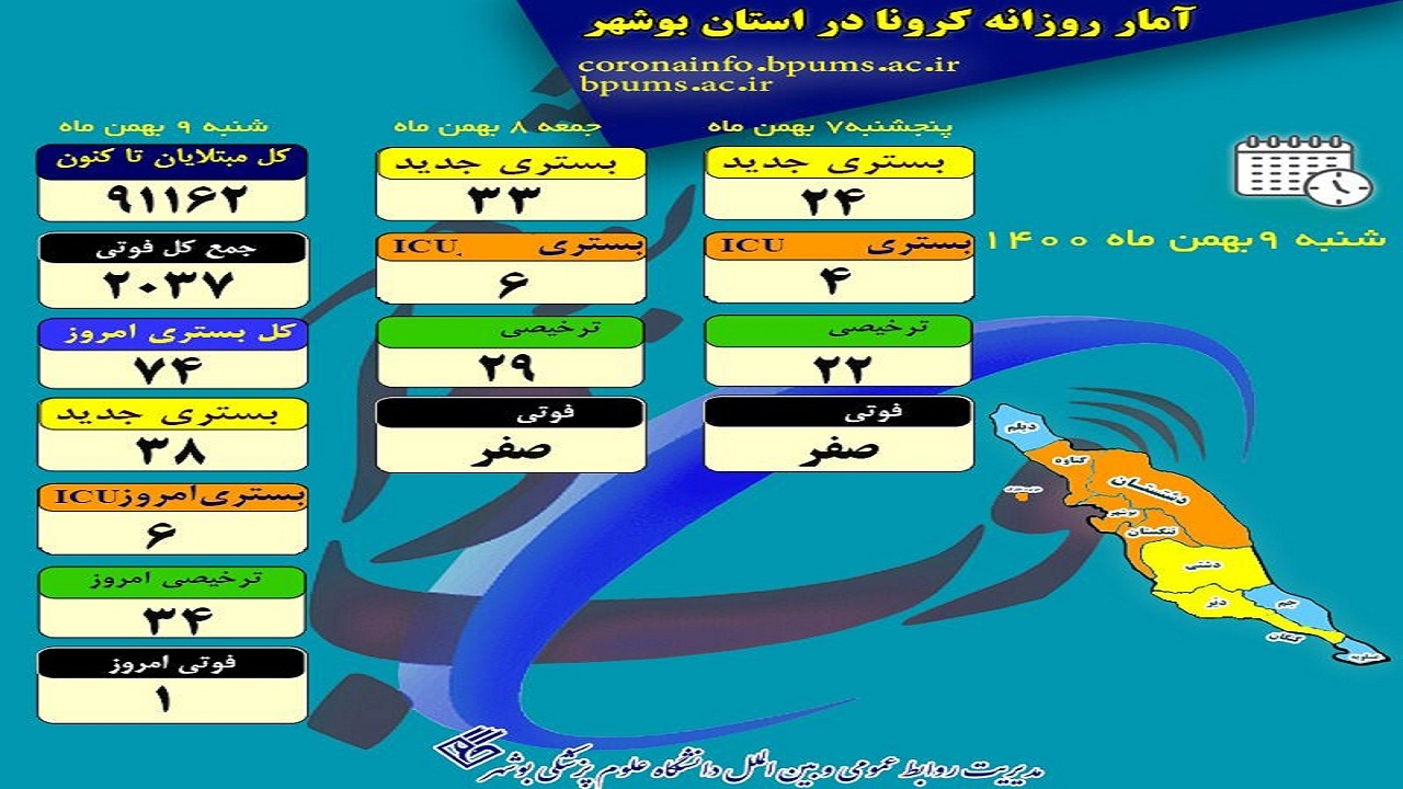 ابتلای ۷۳۰ بوشهری به کرونا در ۳ روز