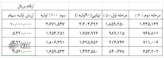 سهام داران عدالت منتظر دریافت سود سهام عدالت خود/آیا قصه پرداخت سود سهام عدالت سال ۹۸ مجددرقم می&zwnj;خورد