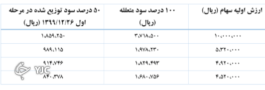 سهام داران عدالت منتظر دریافت سود سهام عدالت خود/آیا قصه پرداخت سود سهام عدالت سال ۹۸ مجددرقم می&zwnj;خورد