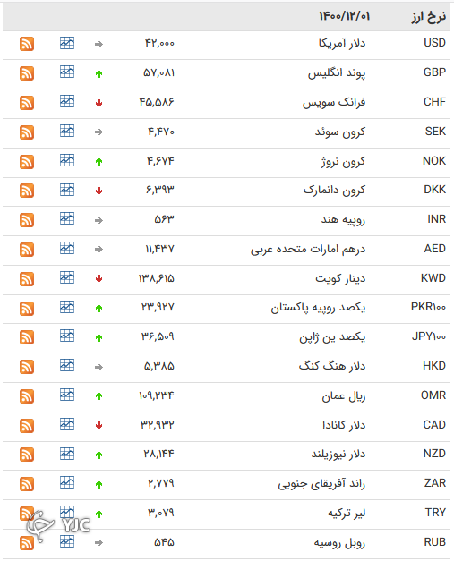 نرخ رسمی 46 ارز بین بانکی 