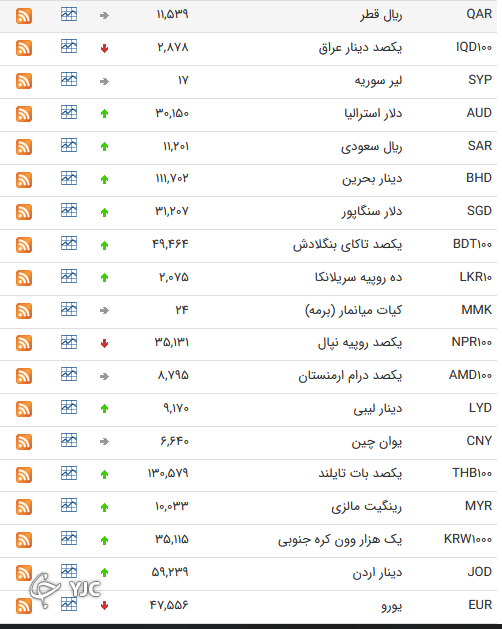 نرخ رسمی 46 ارز بین بانکی 