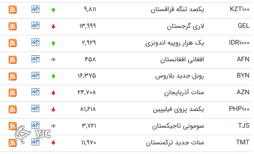 نرخ رسمی 46 ارز بین بانکی 