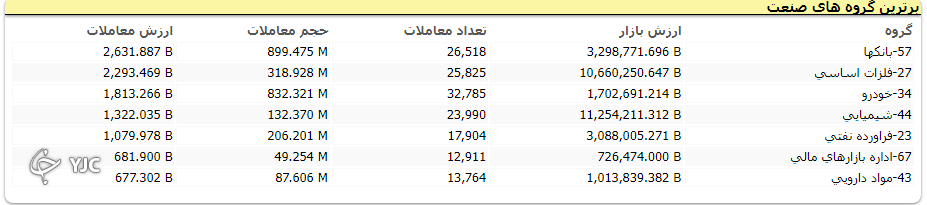 اُفت ۷ هزار واحدی شاخص کل بورس